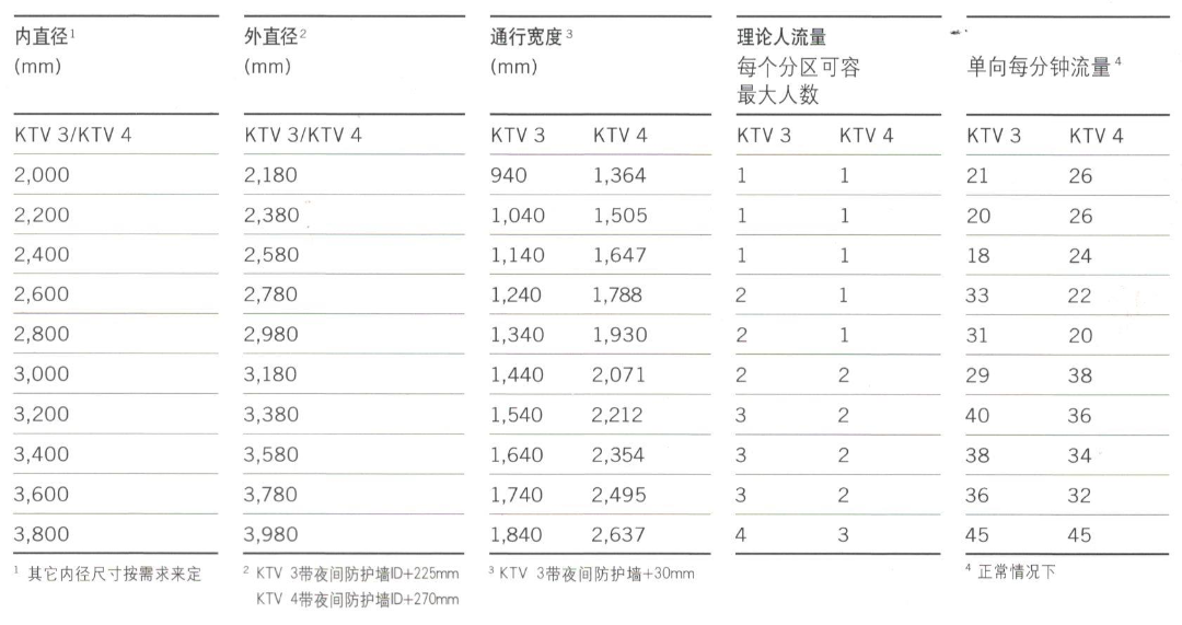 多玛旋转门参数